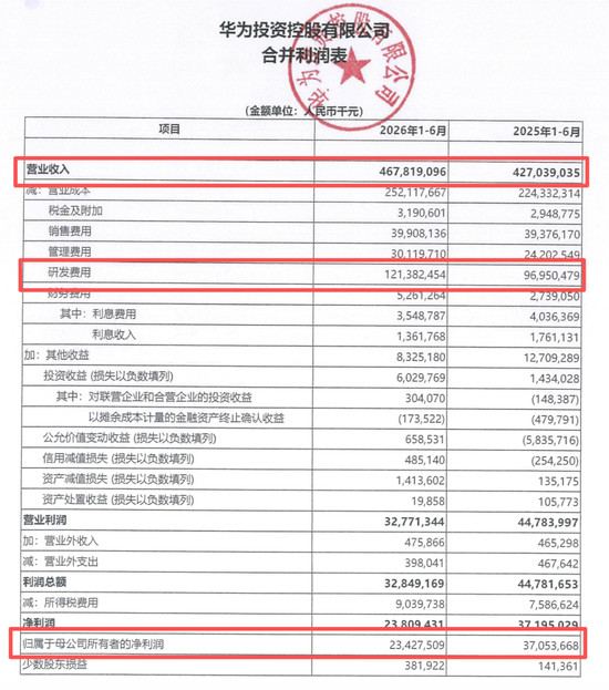 华为最新业绩：上半年净赚超234亿元	，研发费用再创新高