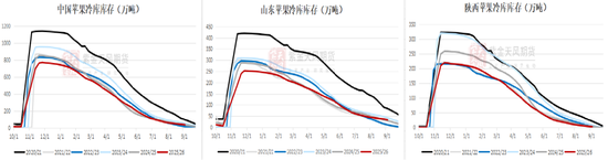 苹果:关注9-10月天气
