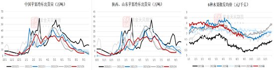 苹果:关注9-10月天气