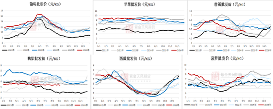 苹果:关注9-10月天气