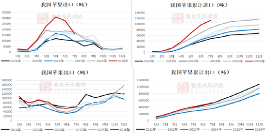 苹果:关注9-10月天气
