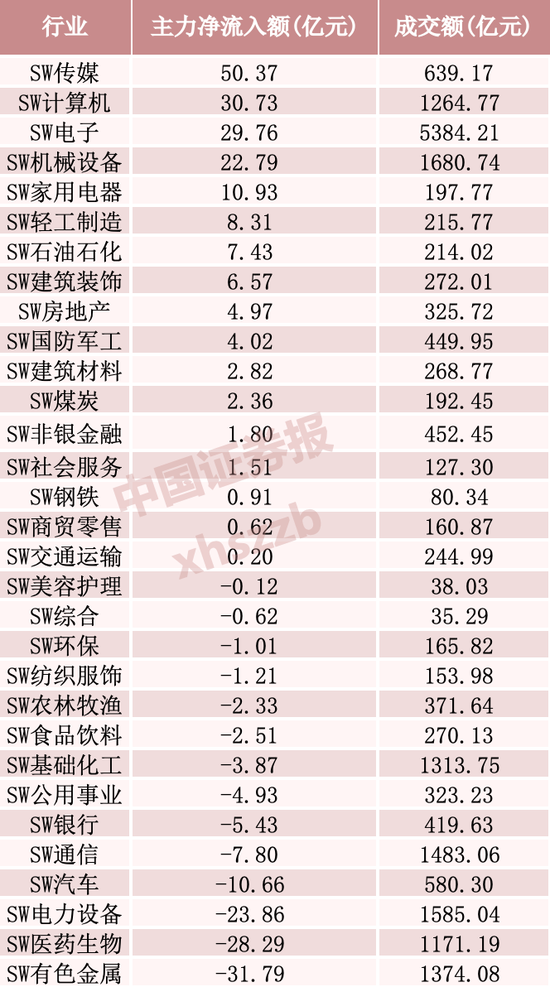 主力加仓	，超50亿资金涌入这一方向