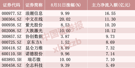 主力加仓，超50亿资金涌入这一方向