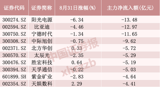 主力加仓，超50亿资金涌入这一方向