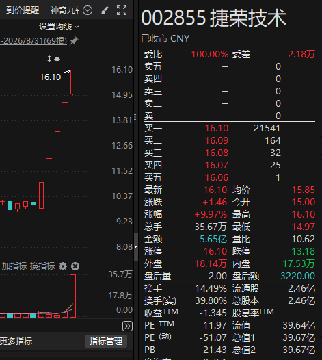 “折叠屏概念	”、“AI液冷概念”？5连板牛股，紧急提示！