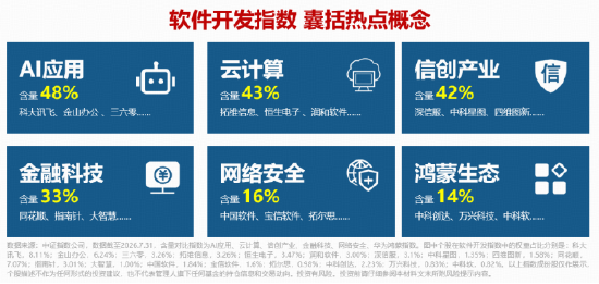 AI应用	，政策利好来了！垂类厂商或将掌握定价权！软件开发ETF华宝（159036）直击AI应用前沿！