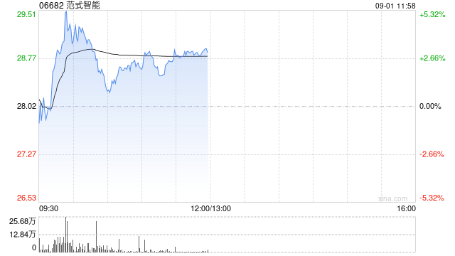 范式智能盘中涨超5% 中期API业务收入同比大幅增长约860.8%