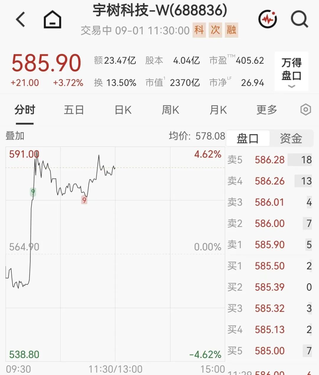 沪指翻红，宇树科技直线拉升	，农业牛股11天8板，翻倍股涨停后大跌，公司提醒：实控人正在减持