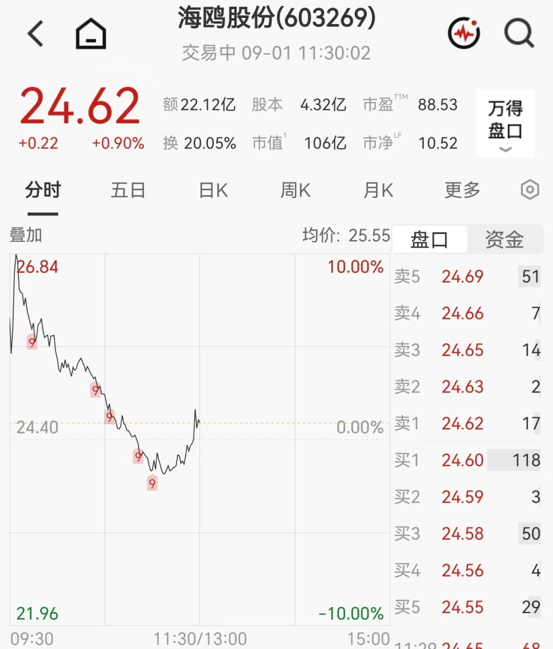 沪指翻红，宇树科技直线拉升	，农业牛股11天8板，翻倍股涨停后大跌，公司提醒：实控人正在减持