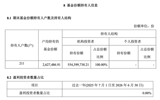 全散户与全机构白玩，信澳达亚基金与国投瑞银基金定开基金齐现“零盈利”	，持仓双双浮亏