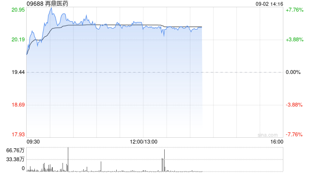 再鼎医药早盘涨逾6% DLL3 ADC启动一线SCLC全球三期临床