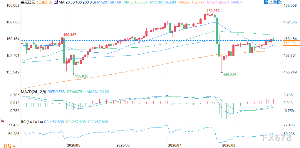 高田创释放鹰派信号！日元在160关口能否借势突破？