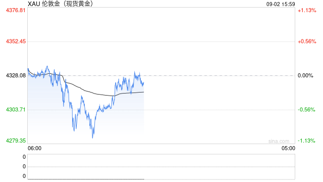 黄金回吐8月10日以来全部涨幅 非农数据成短期关键