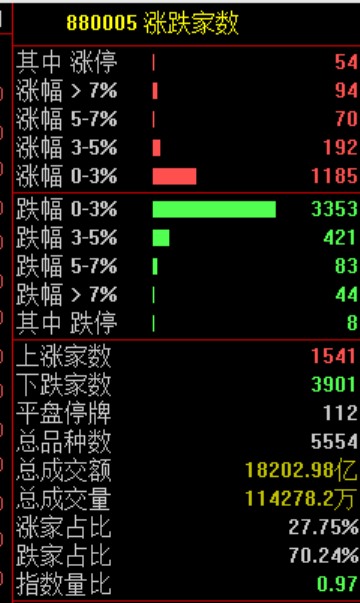 炒股群，静悄悄！今天	，全线大跌，背后发生了什么？