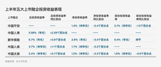 投资亮眼+负债端转型!A股五大险企净利大增78% 看好新质生产力投资机会
