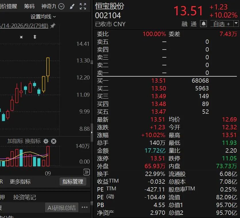10天股价翻倍，“再涨可能停牌核查”！多只牛股，紧急公告！