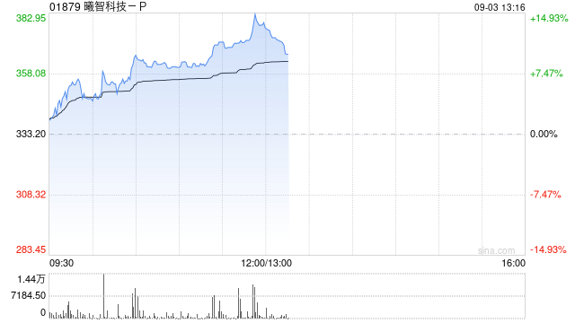 曦智科技-P午前涨超13% 公司获纳入恒生综合指数有望本月入通