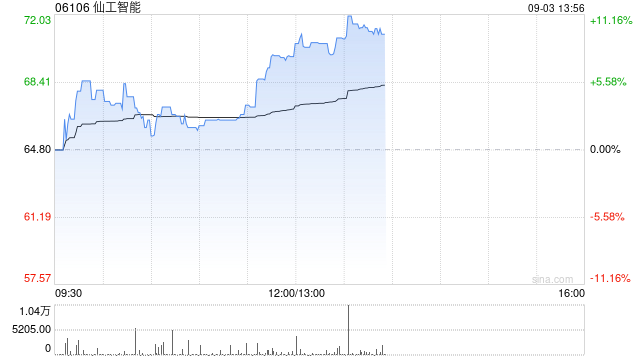 仙工智能午后涨逾9% 公司获纳入恒生综合指数后续有望进入港股通