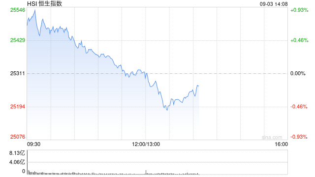 港股午评：恒指涨0.02% 科指跌0.56% 科网股低迷 黄金股普涨