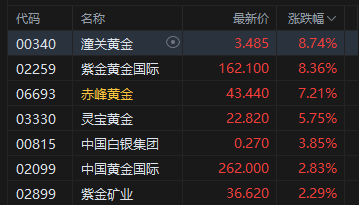 港股午评:恒指涨0.02% 科指跌0.56% 科网股低迷 黄金股普涨