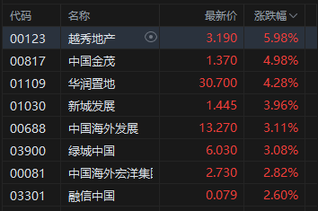 港股午评:恒指涨0.02% 科指跌0.56% 科网股低迷 黄金股普涨