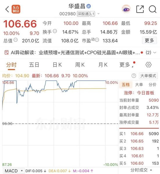 股王大涨	，“小跟班”涨停，炸板，再涨停	，再炸板，终涨停