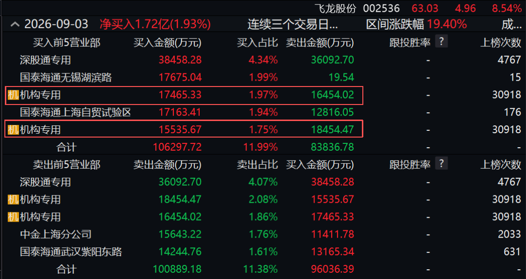 两度封板又两次炸板！翻倍液冷牛股，机构大举“做T	”