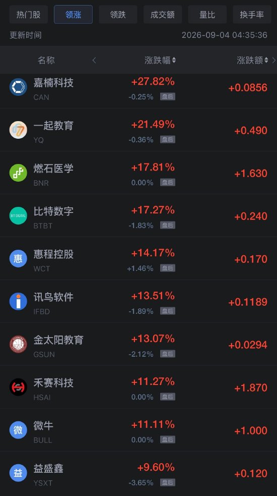 9月4日热门中概股涨跌不一	，禾赛科技涨超11%，携程跌超5%