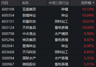 种植链再掀涨停潮，农牧渔ETF华宝（159275）标的指数持续强势！机构高呼：大种植投资机会凸显