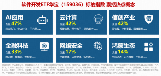 GPT-6登场，如何利好软件开发？华宝基金软件开发ETF（159036）标的指数涨超4%	，四方精创、英方软件20CM涨停