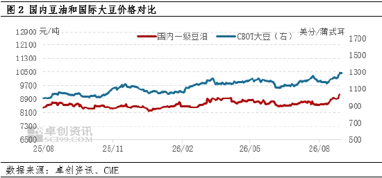 油脂有“料”：豆油利多气氛浓厚，9月或继续走高