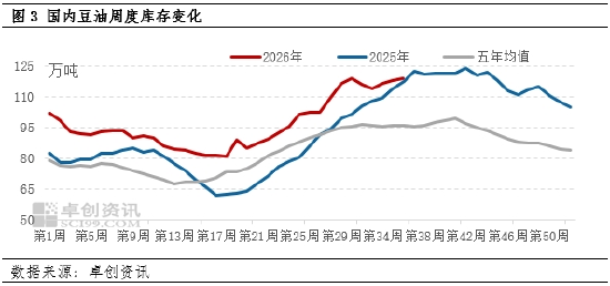 油脂有“料”：豆油利多气氛浓厚，9月或继续走高