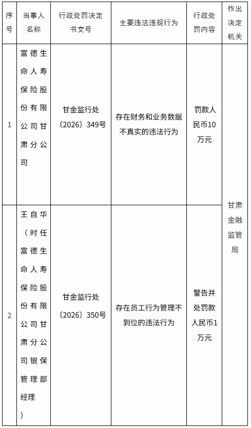 富德生命人寿甘肃分公司被罚10万元：存在财务和业务数据不真实的违法行为