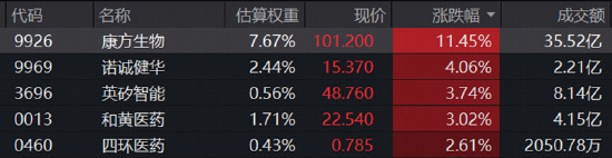 重大临床突破引爆	，康方生物单日飙涨11.45%！港股通创新药量价齐升，新一轮行情启动？