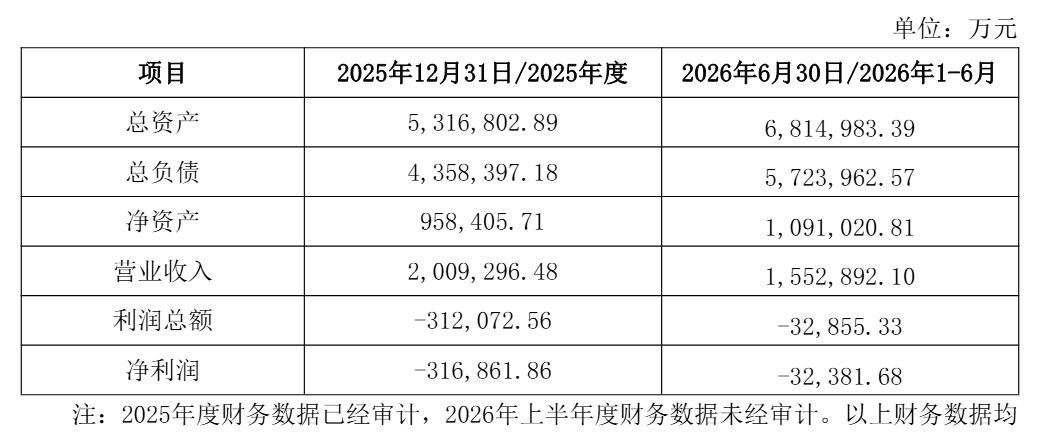 欣旺达动力获理想汽车27亿增资：上半年营收155亿净3亿 估值300亿