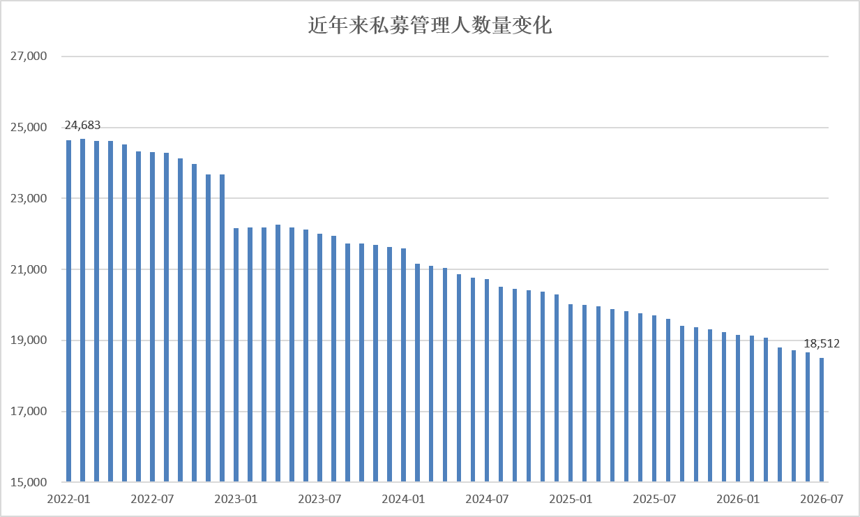 私募监管持续升级！募集新规征求意见，多地启动专项自查