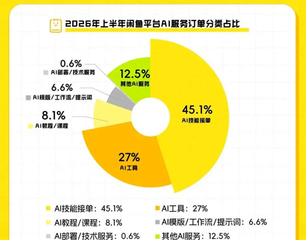 闲鱼卖AI的那群人，半年就赚翻了