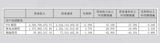 铜冠铜箔：现金流四连负，毛利率靠PCB铜箔“单腿”支撑
