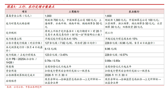 测算丨工行农行定增方案：六大行注资收官，股息率摊薄有限