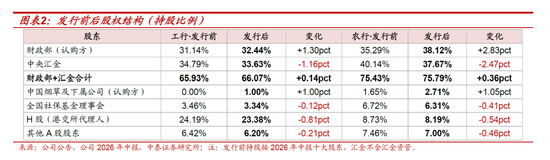 测算丨工行农行定增方案：六大行注资收官	，股息率摊薄有限