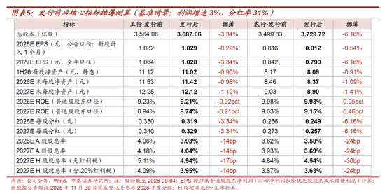 测算丨工行农行定增方案：六大行注资收官	，股息率摊薄有限