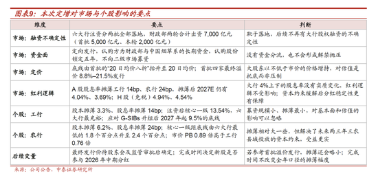 测算丨工行农行定增方案：六大行注资收官，股息率摊薄有限