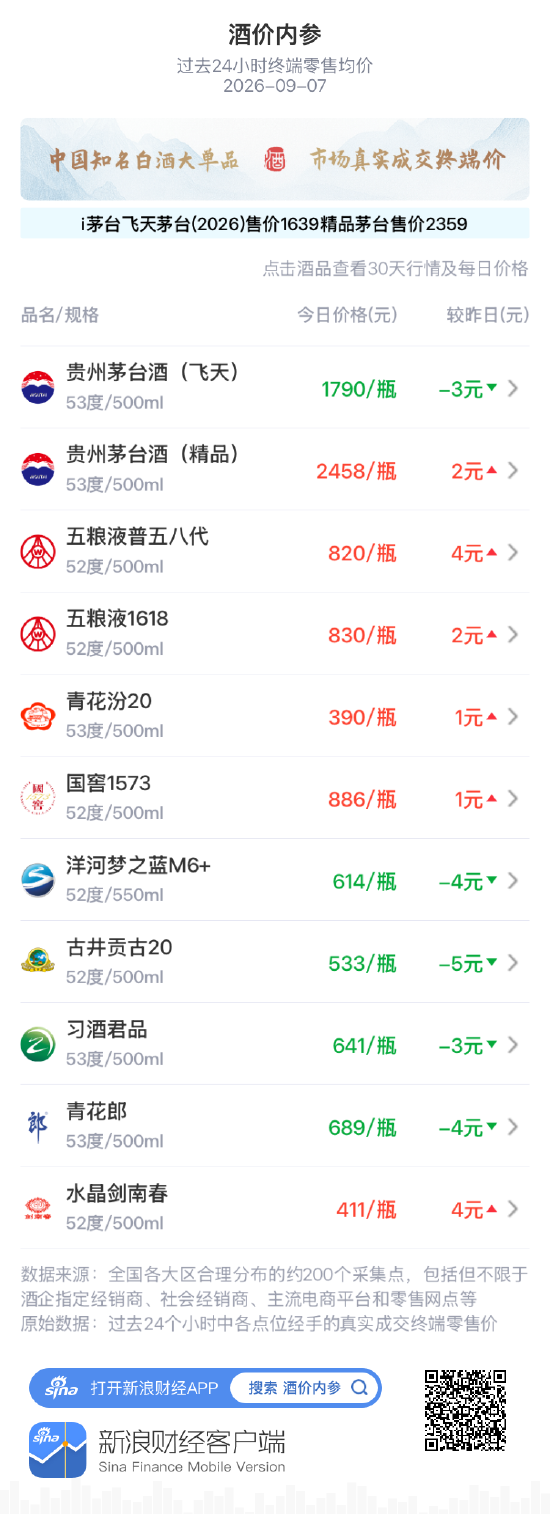 青花汾20小涨1元 三连跌后稳住阵脚