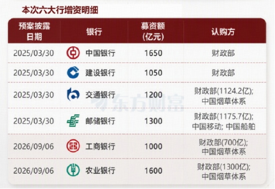 如何看待国有大行增资?机构:板块短期新高再望