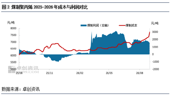聚丙烯：8月主流工艺盈利上行 9月盈利修复可期