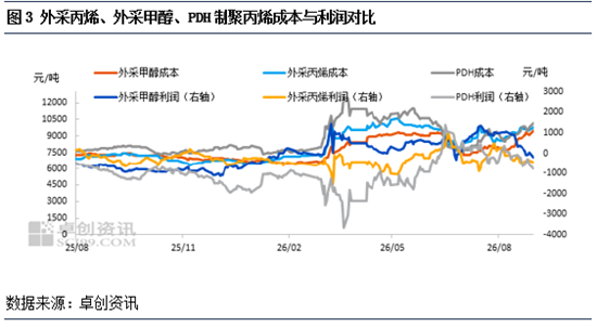 聚丙烯：8月主流工艺盈利上行 9月盈利修复可期