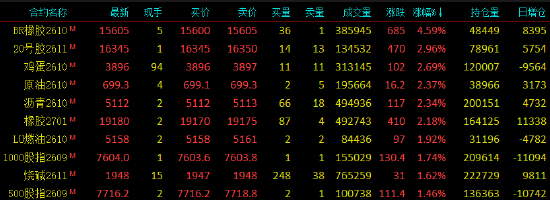 收评|国内期货主力合约涨跌不一 合成橡胶涨超4%