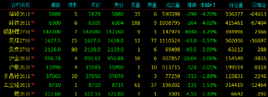 收评|国内期货主力合约涨跌不一 合成橡胶涨超4%