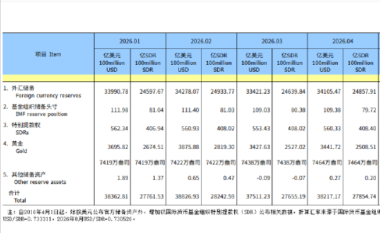 央行：8月末黄金储备升至7673万盎司 连续22个月增持