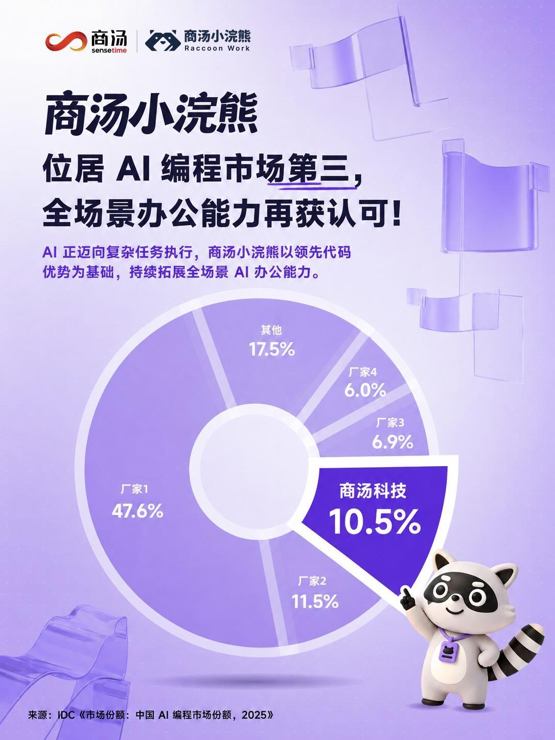 商汤小浣熊，AI编程市场第三！